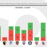 Osses revela cuáles equipos han sido más favorecidos y perjudicados por el VAR